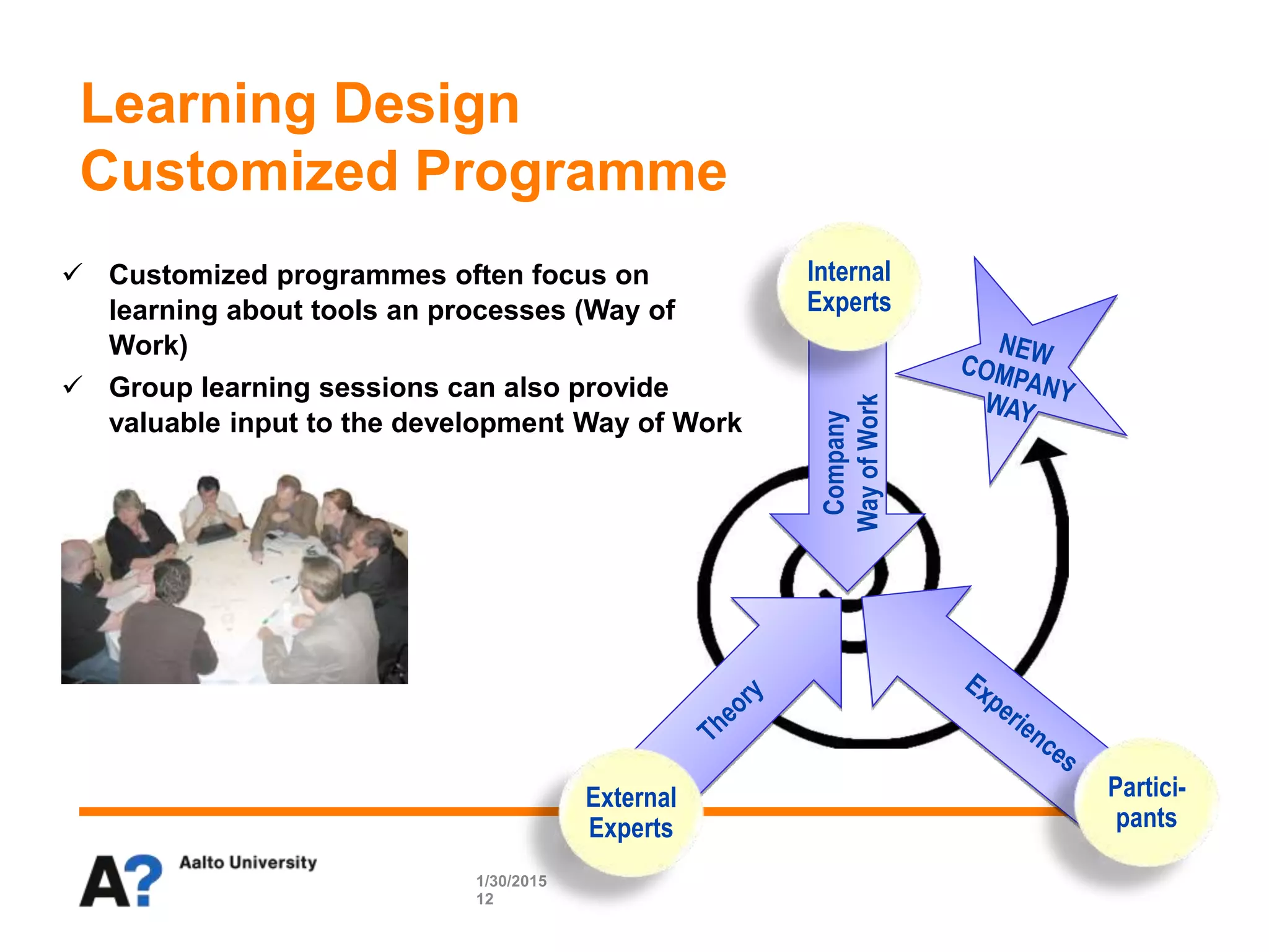 Learning Design
Customized Programme
1/30/2015
12
Company
WayofWork
External
Experts
Internal
Experts
Partici-
pants
 Customized programmes often focus on
learning about tools an processes (Way of
Work)
 Group learning sessions can also provide
valuable input to the development Way of Work
 