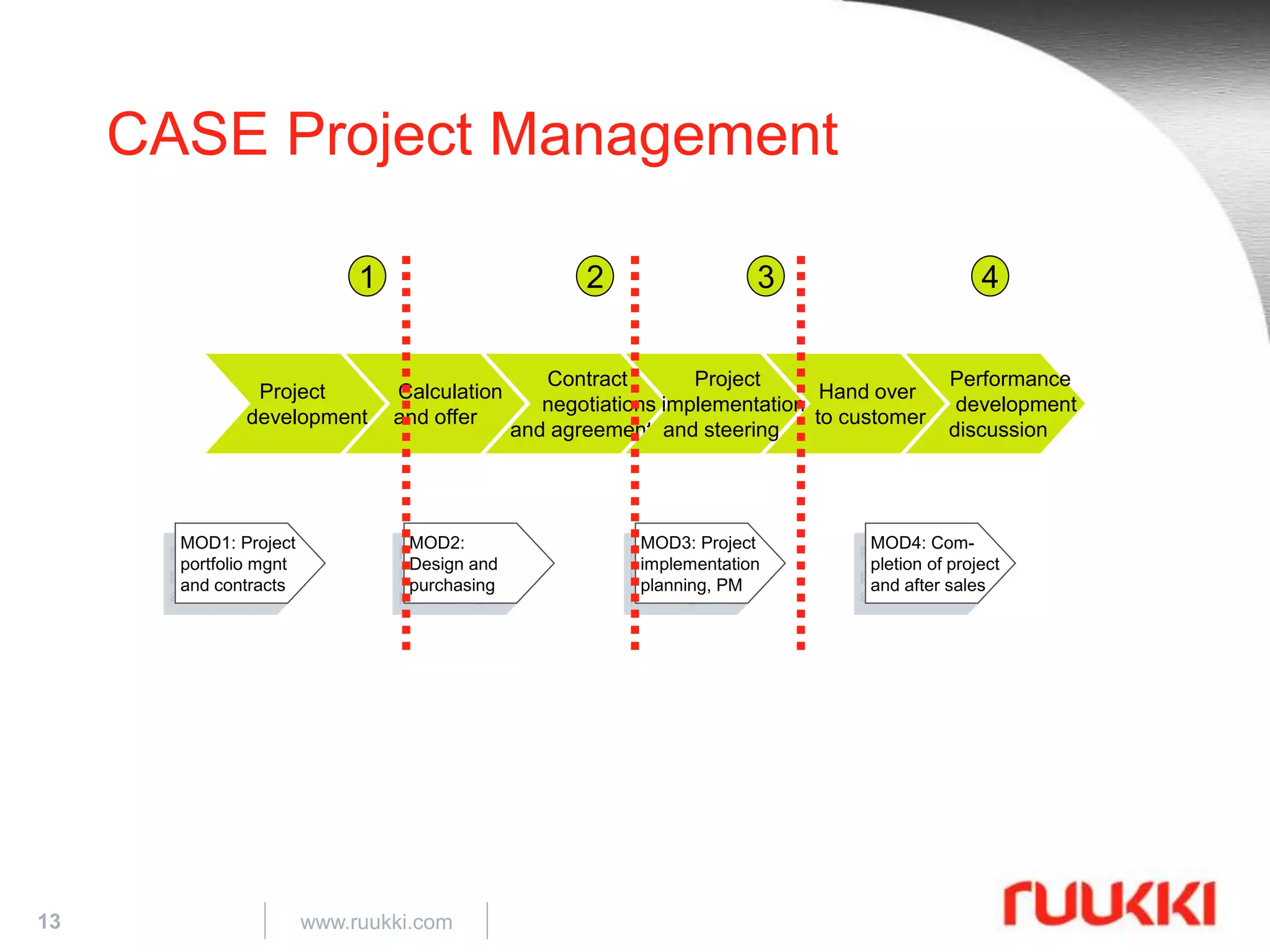 13 www.ruukki.com
CASE Project Management
Project
development
Calculation
and offer
Contract
negotiations
and agreement
Project
implementation
and steering
Hand over
to customer
Performance
development
discussion
MOD4: Com-
pletion of project
and after sales
MOD3: Project
implementation
planning, PM
MOD2:
Design and
purchasing
MOD1: Project
portfolio mgnt
and contracts
1 32 4
 