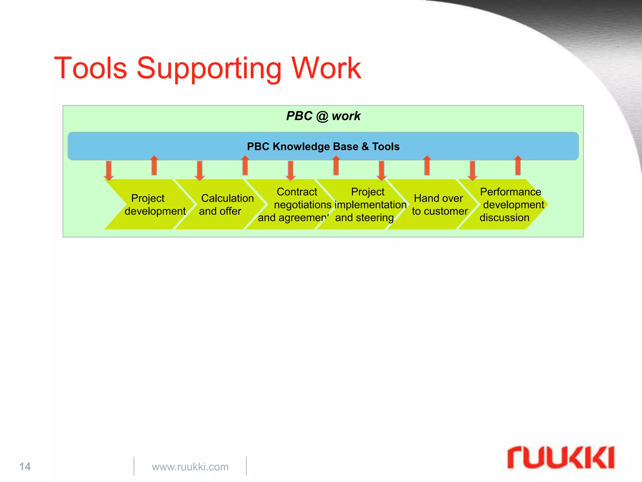 14 www.ruukki.com
Tools Supporting Work
PBC @ work
PBC Knowledge Base & Tools
Project
development
Calculation
and offer
Contract
negotiations
and agreement
Project
implementation
and steering
Hand over
to customer
Performance
development
discussion
 