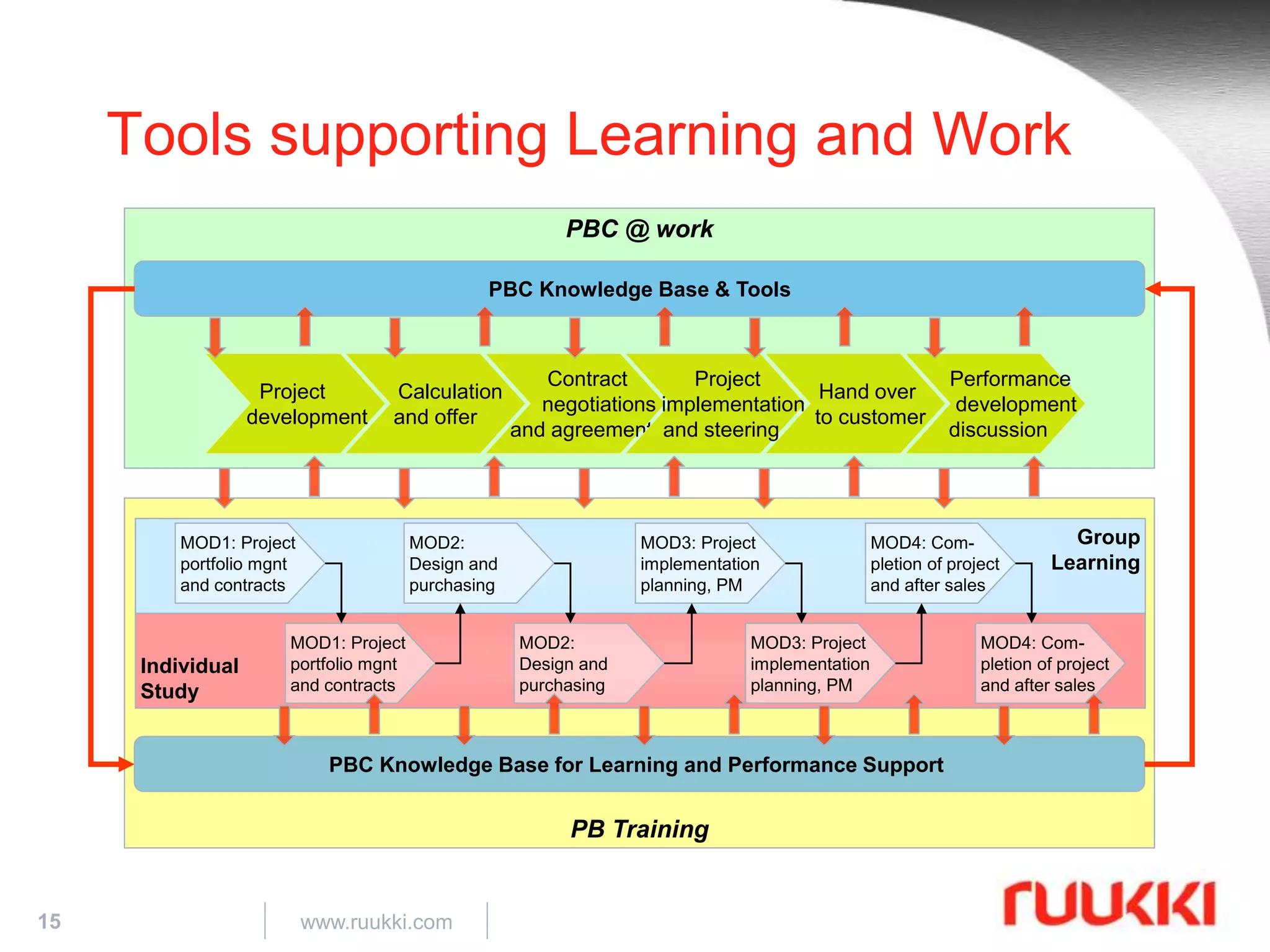 15 www.ruukki.com
Tools supporting Learning and Work
PBC @ work
PB Training
PBC Knowledge Base for Learning and Performance Support
PBC Knowledge Base & Tools
Individual
Study
Group
Learning
Project
development
Calculation
and offer
Contract
negotiations
and agreement
Project
implementation
and steering
Hand over
to customer
Performance
development
discussion
MOD4: Com-
pletion of project
and after sales
MOD3: Project
implementation
planning, PM
MOD2:
Design and
purchasing
MOD1: Project
portfolio mgnt
and contracts
MOD4: Com-
pletion of project
and after sales
MOD3: Project
implementation
planning, PM
MOD2:
Design and
purchasing
MOD1: Project
portfolio mgnt
and contracts
 
