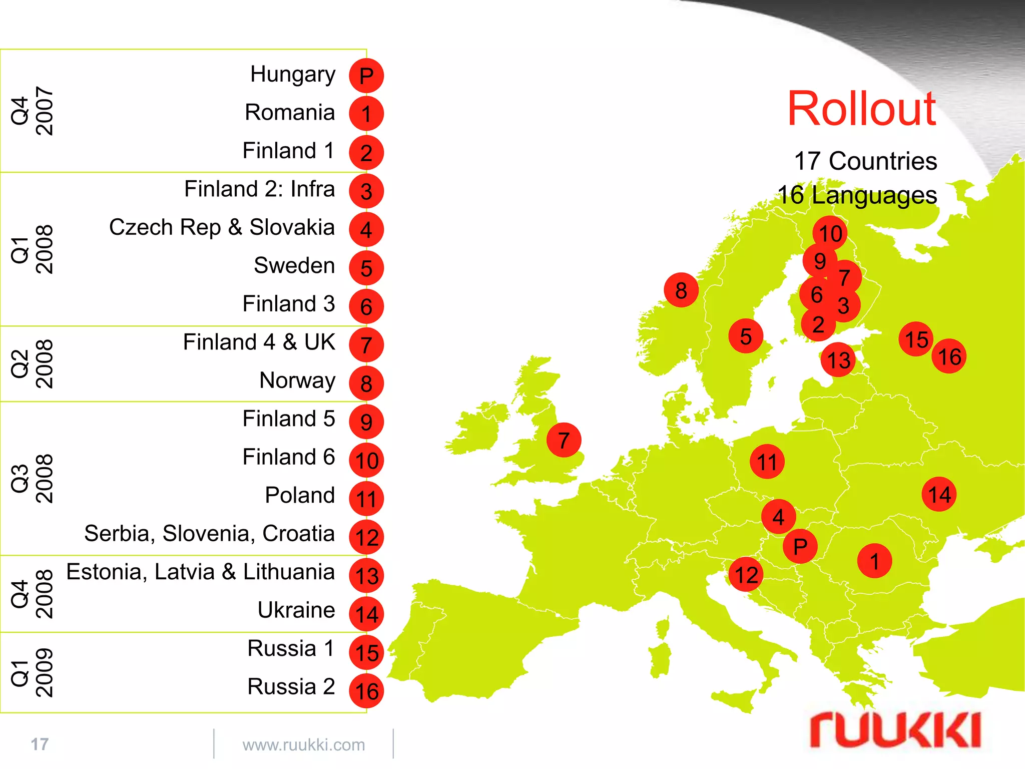 17 www.ruukki.com
Hungary
Romania
Finland 1
Finland 2: Infra
Czech Rep & Slovakia
Sweden
Finland 3
Finland 4 & UK
Norway
Finland 5
Finland 6
Poland
Serbia, Slovenia, Croatia
Estonia, Latvia & Lithuania
Ukraine
Russia 1
Russia 2
Q1
2009
Q3
2008
Q1
2008
Q4
2007
Q2
2008
Q4
2008
P
1
2
3
4
5
6
7
8
9
10
11
12
13
14
15
16
P
1
2
11
4
36
7
8
9
10
5
12
13
14
15
16
7
Rollout
17 Countries
16 Languages
 