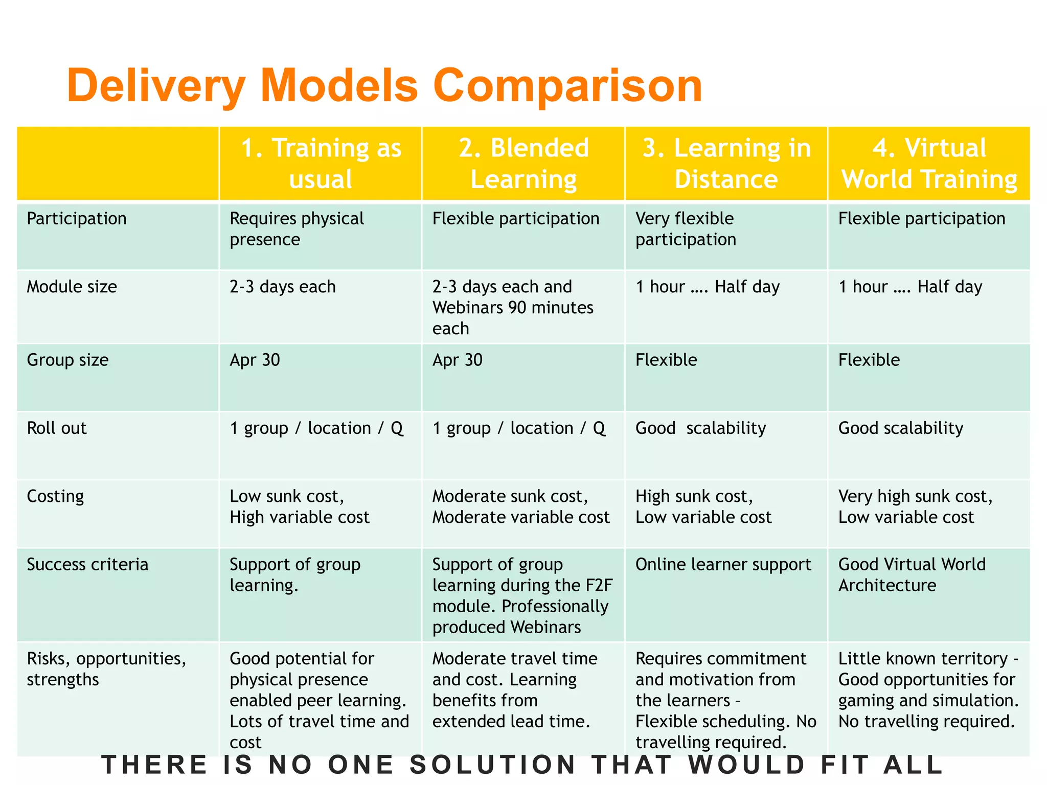Delivery Models Comparison
1/30/2015
19
1. Training as
usual
2. Blended
Learning
3. Learning in
Distance
4. Virtual
World Training
Participation Requires physical
presence
Flexible participation Very flexible
participation
Flexible participation
Module size 2-3 days each 2-3 days each and
Webinars 90 minutes
each
1 hour …. Half day 1 hour …. Half day
Group size Apr 30 Apr 30 Flexible Flexible
Roll out 1 group / location / Q 1 group / location / Q Good scalability Good scalability
Costing Low sunk cost,
High variable cost
Moderate sunk cost,
Moderate variable cost
High sunk cost,
Low variable cost
Very high sunk cost,
Low variable cost
Success criteria Support of group
learning.
Support of group
learning during the F2F
module. Professionally
produced Webinars
Online learner support Good Virtual World
Architecture
Risks, opportunities,
strengths
Good potential for
physical presence
enabled peer learning.
Lots of travel time and
cost
Moderate travel time
and cost. Learning
benefits from
extended lead time.
Requires commitment
and motivation from
the learners –
Flexible scheduling. No
travelling required.
Little known territory -
Good opportunities for
gaming and simulation.
No travelling required.
T H E R E I S N O O N E S O L U T I O N T H AT W O U L D F I T AL L
 