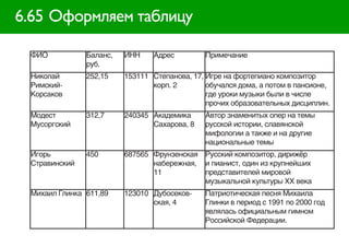 6.65 Оформляем таблицу

 ФИО           Баланс,   ИНН     Адрес         Примечание
               руб.
 Николай       252,15    153111 Степанова, 17, Игре на фортепиано композитор
 Римский-                       корп. 2        обучался дома, а потом в пансионе,
 Корсаков                                      где уроки музыки были в числе
                                               прочих образовательных дисциплин.
 Модест        312,7     240345 Академика      Автор знаменитых опер на темы
 Мусоргский                     Сахарова, 8    русской истории, славянской
                                               мифологии а также и на другие
                                               национальные темы
 Игорь         450       687565 Фрунзенская    Русский композитор, дирижёр
 Стравинский                    набережная,    и пианист, один из крупнейших
                                11             представителей мировой
                                               музыкальной культуры XX века
 Михаил Глинка 611,89    123010 Дубосеков-     Патриотическая песня Михаила
                                ская, 4        Глинки в период с 1991 по 2000 год
                                               являлась официальным гимном
                                               Российской Федерации.
 