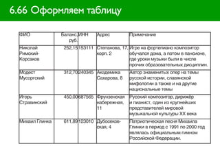 6.66 Оформляем таблицу

 ФИО             Баланс, ИНН    Адрес         Примечание
                    руб.
 Николай          252,15 153111 Степанова, 17, Игре на фортепиано композитор
 Римский-                       корп. 2        обучался дома, а потом в пансионе,
 Корсаков                                      где уроки музыки были в числе
                                               прочих образовательных дисциплин.
 Модест           312,70 240345 Академика     Автор знаменитых опер на темы
 Мусоргский                     Сахарова, 8   русской истории, славянской
                                              мифологии а также и на другие
                                              национальные темы
 Игорь            450,00 687565 Фрунзенская   Русский композитор, дирижёр
 Стравинский                    набережная,   и пианист, один из крупнейших
                                11            представителей мировой
                                              музыкальной культуры XX века
 Михаил Глинка    611,89 123010 Дубосеков-    Патриотическая песня Михаила
                                ская, 4       Глинки в период с 1991 по 2000 год
                                              являлась официальным гимном
                                              Российской Федерации.
 
