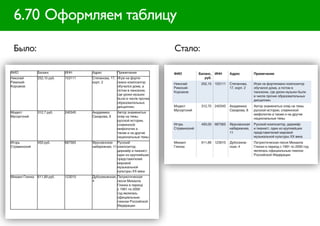 6.70 Оформляем таблицу

 Было:                                                                      Стало:

ФИО             Баланс        ИНН      Адрес         Примечание             ФИО           Баланс, ИНН      Адрес         Примечание
Николай         252,15 руб.   153111   Степанова, 17, Игре на форте-                         руб.
Римский-                               корп. 2        пиано композитор      Николай        252,15 153111   Степанова,    Игре на фортепиано композитор
Корсаков                                              обучался дома, а      Римский-                       17, корп. 2   обучался дома, а потом в
                                                      потом в пансионе,     Корсаков                                     пансионе, где уроки музыки были
                                                      где уроки музыки                                                   в числе прочих образовательных
                                                      были в числе прочих                                                дисциплин.
                                                      образовательных
                                                      дисциплин.            Модест         312,70 240345   Академика     Автор знаменитых опер на темы
                                                                            Мусоргский                     Сахарова, 8   русской истории, славянской
Модест          312,7 руб.    240345   Академика     Автор знаменитых
                                                                                                                         мифологии а также и на другие
Мусоргский                             Сахарова, 8   опер на темы
                                                                                                                         национальные темы
                                                     русской истории,
                                                     славянской             Игорь          450,00 687565   Фрунзенская   Русский композитор, дирижёр
                                                     мифологии а            Стравинский                    набережная,   и пианист, один из крупнейших
                                                     также и на другие                                     11            представителей мировой
                                                     национальные темы                                                   музыкальной культуры XX века
Игорь           450 руб.      687565   Фрунзенская Русский                  Михаил         611,89 123010   Дубосеков-    Патриотическая песня Михаила
Стравинский                            набережная, 11 композитор,           Глинка                         ская, 4       Глинки в период с 1991 по 2000 год
                                                      дирижёр и пианист,                                                 являлась официальным гимном
                                                      один из крупнейших                                                 Российской Федерации.
                                                      представителей
                                                      мировой
                                                      музыкальной
                                                      культуры XX века
Михаил Глинка   611,89 руб.   123010   Дубосековская, Патриотическая
                                       4              песня Михаила
                                                      Глинки в период
                                                      с 1991 по 2000
                                                      год являлась
                                                      официальным
                                                      гимном Российской
                                                      Федерации.
 