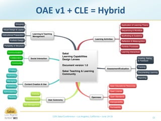 OAE v1 + CLE = Hybrid
               Grouping                                                                                                             Application of Learning Theory

 Visual Design & Layout                                                                                                             Sequencing & Workflow
                                     Learning & Teaching
instructional Preparation                                                                                                           Scaffolding & Guidance
                                     Management
                                                                                                     Learning Activities
        Portfolio Design                                                                                                            Reflection & Metacognition

  Portability of Structure                                                                                                          Portfolio Processes


      Communication                                                                                                                 Learning Interactives
                                                                    Sakai
                                                                    Learning Capabilities
         Collaboration             Social Interaction                                                                                                 Grading, Rating,
                                                                    Design Lenses                                                                     & Feedback
           Community
                                                                    Document version 1.0
                                                                                                                                                      Tracking
                                                                                                                  Assessment/Evaluation
        Finding
                                                                    Sakai Teaching & Learning                                                         Documenting Learning
                                                                    Community
     Authoring
                                                                                                                                                      Reporting
     Managing
                             Content Creation & Use
    Publishing                                                                                                       Open Educational Resources


 Administering                                                                                                       Open License
                                    Diversity
       Reusing                                                                                   Openness            Open Standards
                              Personalization           User Autonomy
                                                                                                                     Interoperability
                             Self Management
                                                                                                                     Permeability



                                                           12th Sakai Conference – Los Angeles, California – June 14‐16                                                  12
 