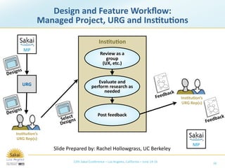 Design and Feature Workﬂow: 
                   Managed Project, URG and Ins+tu+ons

                                                Ins+tu+on
             MP
                                                 Review as a 
                                                    group 
                                                  (UX, etc.)
        ns
Desig
                                             Evaluate and 
             URG                          perform research as 
                                                needed                                        ack
                                                                                             b
                                                                                        Feed        Ins+tu+on’s
                                                                                                    URG Rep(s)
        ns
Desig                                          Post feedback
                             ct
                        Selegns                                                                                        ba ck
                        Desi                                                                                      Feed

    Ins+tu+on’s
    URG Rep(s)
                                                                                                         MP
                      Slide Prepared by: Rachel Hollowgrass, UC Berkeley

                              12th Sakai Conference – Los Angeles, California – June 14‐16                           16
 