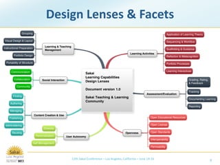 Design Lenses & Facets
               Grouping                                                                                                             Application of Learning Theory

 Visual Design & Layout                                                                                                             Sequencing & Workflow
                                     Learning & Teaching
instructional Preparation                                                                                                           Scaffolding & Guidance
                                     Management
                                                                                                     Learning Activities
        Portfolio Design                                                                                                            Reflection & Metacognition

  Portability of Structure                                                                                                          Portfolio Processes


      Communication                                                                                                                 Learning Interactives
                                                                     Sakai
                                                                     Learning Capabilities
         Collaboration             Social Interaction                                                                                                 Grading, Rating,
                                                                     Design Lenses                                                                    & Feedback
           Community
                                                                     Document version 1.0
                                                                                                                                                      Tracking
                                                                                                                  Assessment/Evaluation
        Finding
                                                                     Sakai Teaching & Learning                                                        Documenting Learning
                                                                     Community
     Authoring
                                                                                                                                                      Reporting
     Managing
                             Content Creation & Use
    Publishing                                                                                                       Open Educational Resources


 Administering                                                                                                       Open License
                                    Diversity
       Reusing                                                                                    Openness           Open Standards
                              Personalization           User Autonomy
                                                                                                                     Interoperability
                             Self Management
                                                                                                                     Permeability



                                                           12th Sakai Conference – Los Angeles, California – June 14‐16                                                  8
 