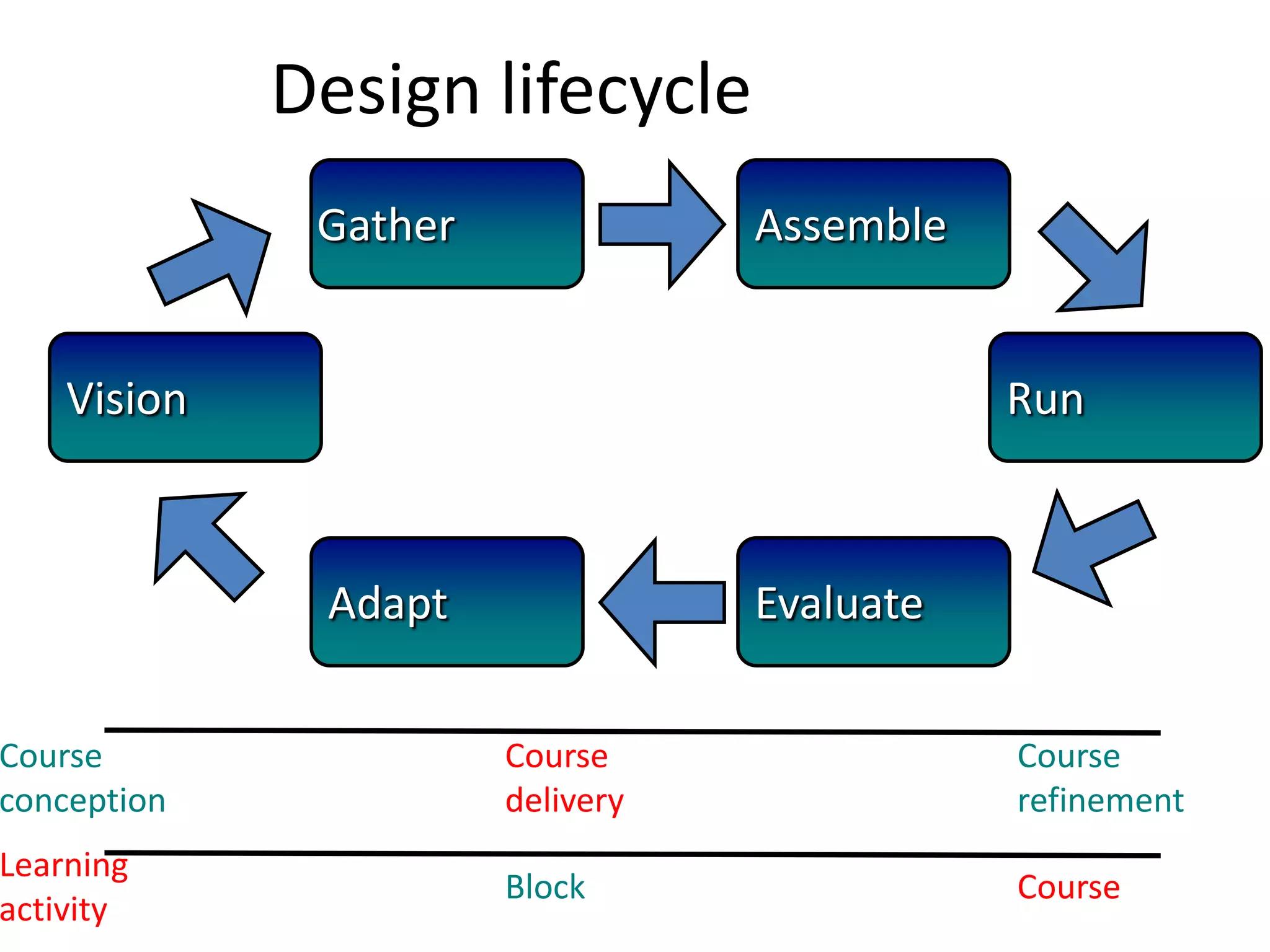 Design lifecycleGather Assemble AdaptLearning activityCourse conceptionCourse deliveryCourse refinementBlockCourse Evaluate Run Vision