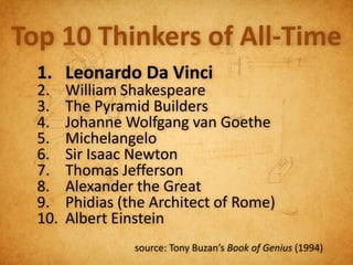 Top 10 Thinkers of All-Time
  1. Leonardo Da Vinci
  2.    William Shakespeare
  3.    The Pyramid Builders
  4.    Johanne Wolfgang van Goethe
  5.    Michelangelo
  6.    Sir Isaac Newton
  7.    Thomas Jefferson
  8.    Alexander the Great
  9.    Phidias (the Architect of Rome)
  10.   Albert Einstein
                  source: Tony Buzan’s Book of Genius (1994)
 