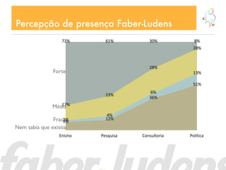 Percepção de presença Faber-Ludens
                   72%       61%         30%          8%
                                                     28%



                                         28%
               Forte                                 13%

                                                     51%
                                         6%
                             23%
                                         36%
                  17%
               Média
                             4%
               Fraca2%       12%
                    9%
Nem sabia que existia
                  Ensino   Pesquisa   Consultoria   Política
 