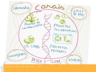 Ecossistema de Design Livre
 