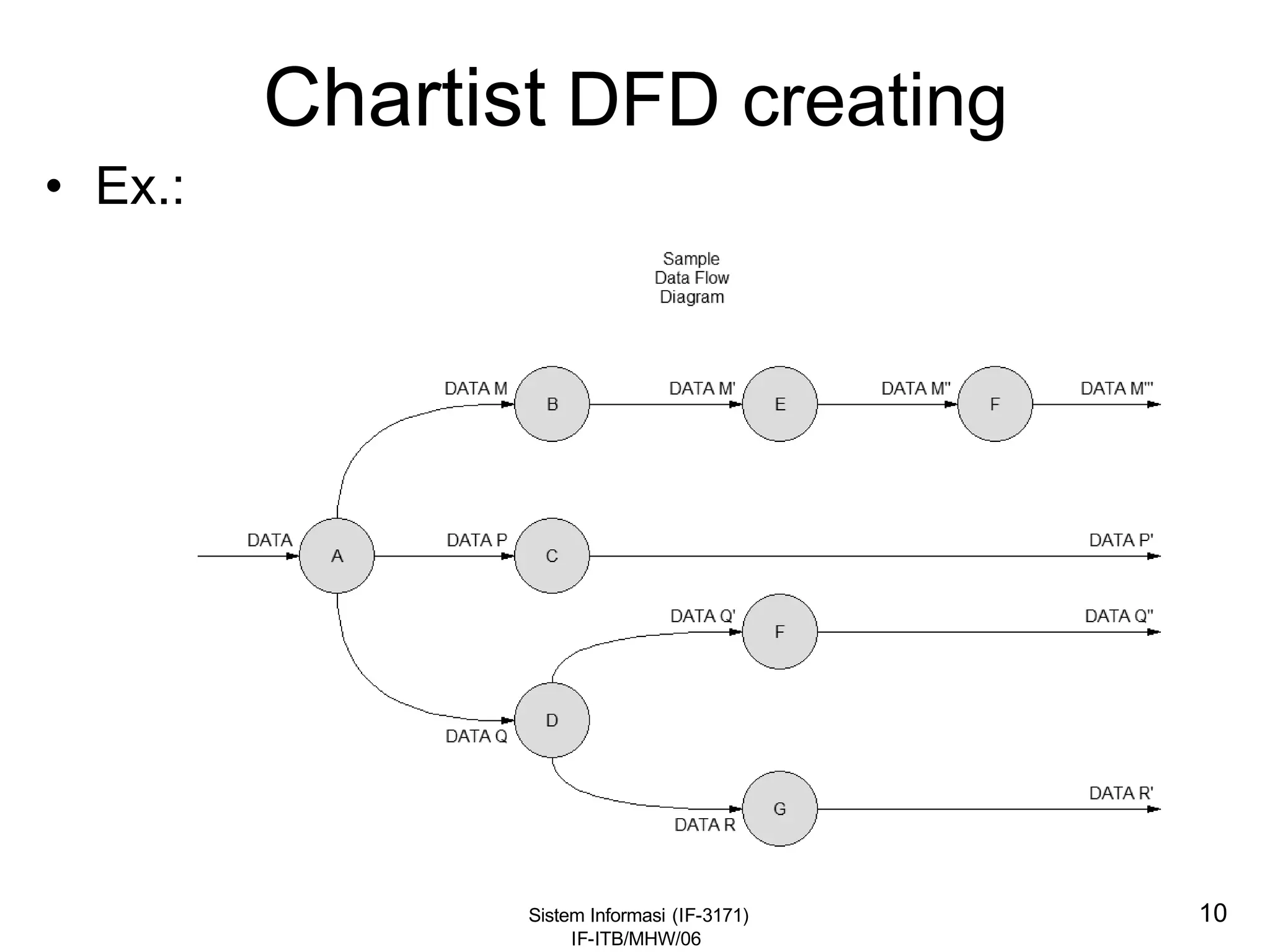 Sistem Informasi (IF-3171)
IF-ITB/MHW/06
10
Chartist DFD creating
• Ex.:
 