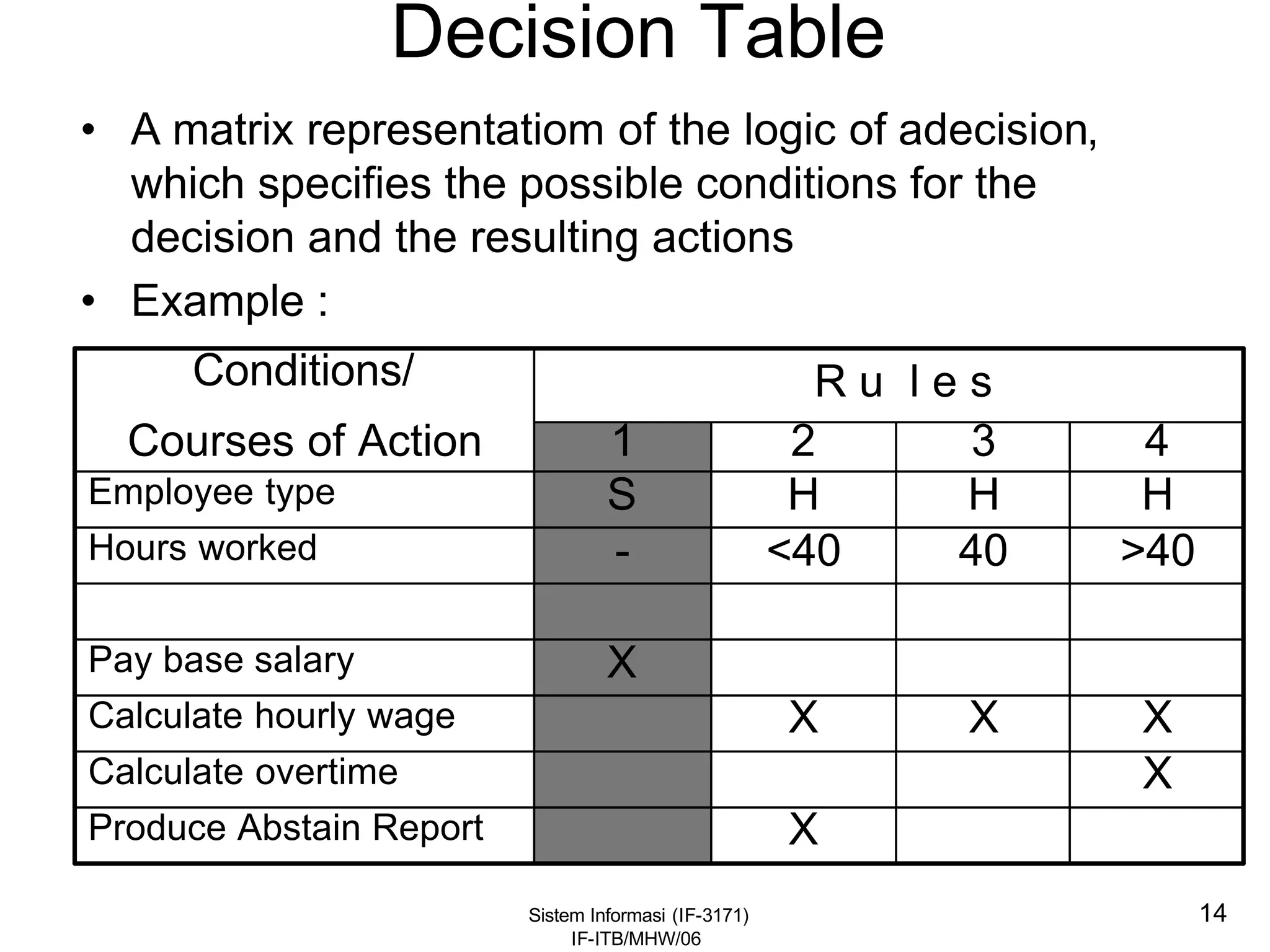 Sistem Informasi (IF-3171)
IF-ITB/MHW/06
14
Decision Table
• A matrix representatiom of the logic of adecision,
which specifies the possible conditions for the
decision and the resulting actions
• Example :
XProduce Abstain Report
XCalculate overtime
XXXCalculate hourly wage
XPay base salary
>4040<40-Hours worked
HHHSEmployee type
4321Courses of Action
l e sR uConditions/
 