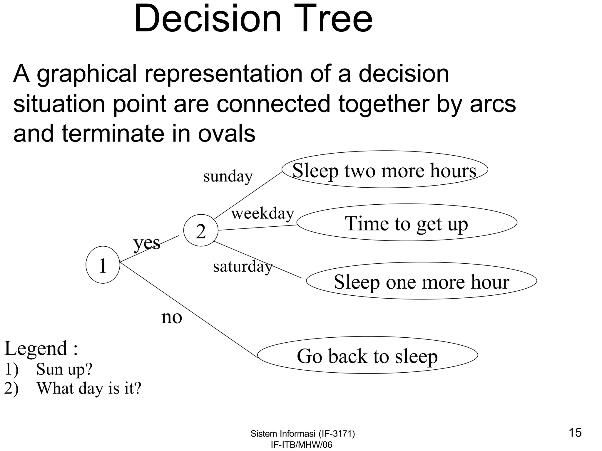 Sistem Informasi (IF-3171)
IF-ITB/MHW/06
15
Decision Tree
• A graphical representation of a decision
situation point are connected together by arcs
and terminate in ovals
1
2
Sleep two more hours
Time to get up
sunday
weekday
saturday
yes
no
Sleep one more hour
Go back to sleepLegend :
1) Sun up?
2) What day is it?
 