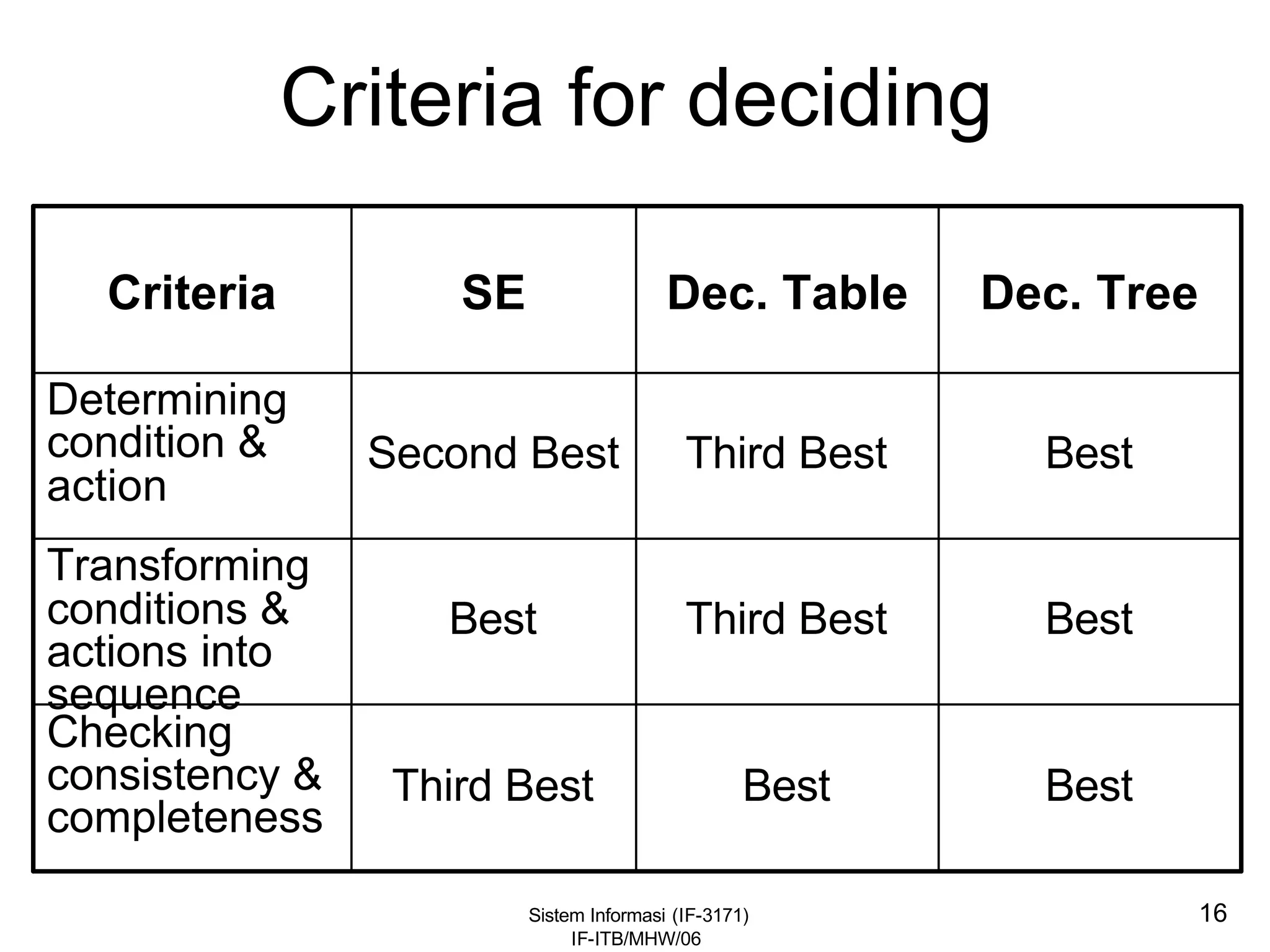 Sistem Informasi (IF-3171)
IF-ITB/MHW/06
16
Criteria for deciding
BestBestThird Best
Checking
consistency &
completeness
BestThird BestBest
Transforming
conditions &
actions into
sequence
BestThird BestSecond Best
Determining
condition &
action
Dec. TreeDec. TableSECriteria
 