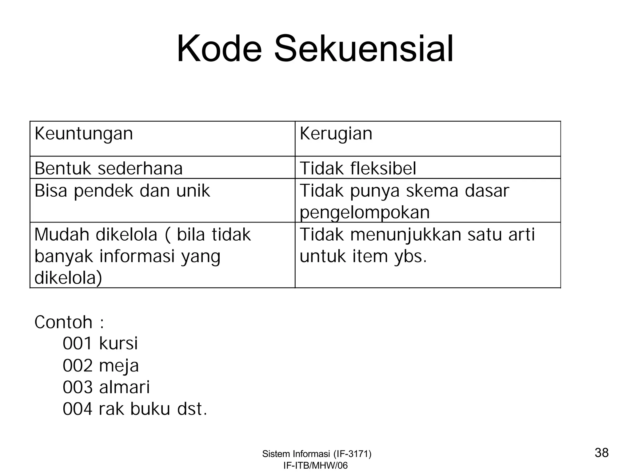 Sistem Informasi (IF-3171)
IF-ITB/MHW/06
38
Kode Sekuensial
Keuntungan Kerugian
Bentuk sederhana Tidak fleksibel
Bisa pendek dan unik Tidak punya skema dasar
pengelompokan
Mudah dikelola ( bila tidak
banyak informasi yang
dikelola)
Tidak menunjukkan satu arti
untuk item ybs.
Contoh :
001 kursi
002 meja
003 almari
004 rak buku dst.
 