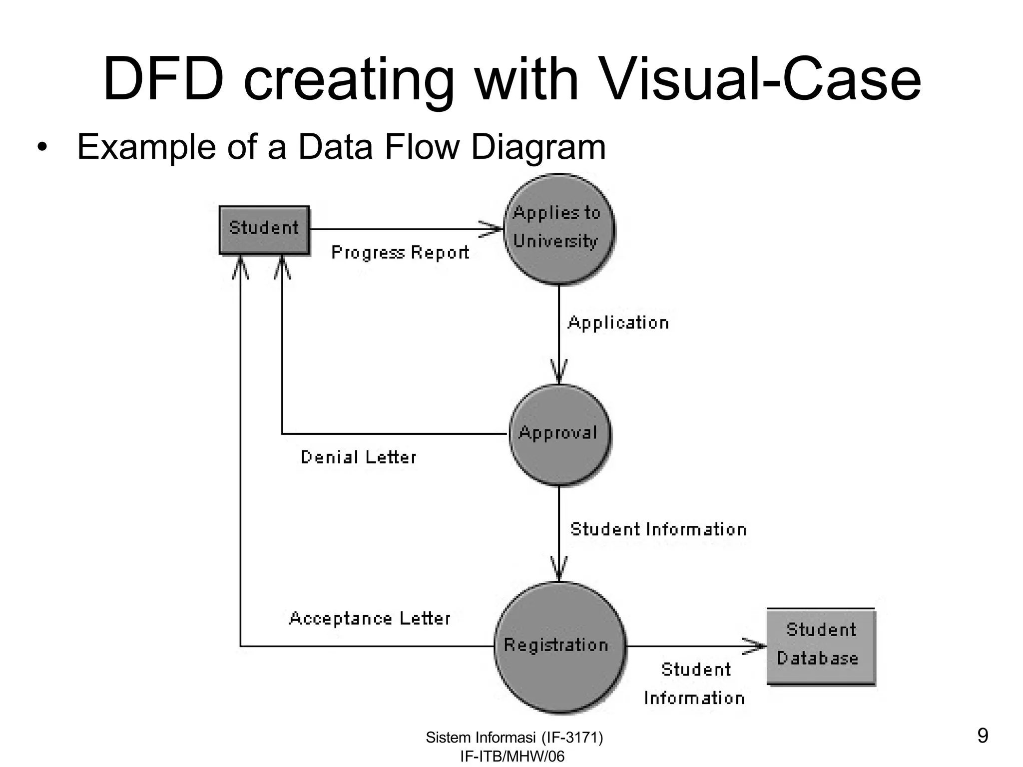Sistem Informasi (IF-3171)
IF-ITB/MHW/06
9
DFD creating with Visual-Case
• Example of a Data Flow Diagram
 