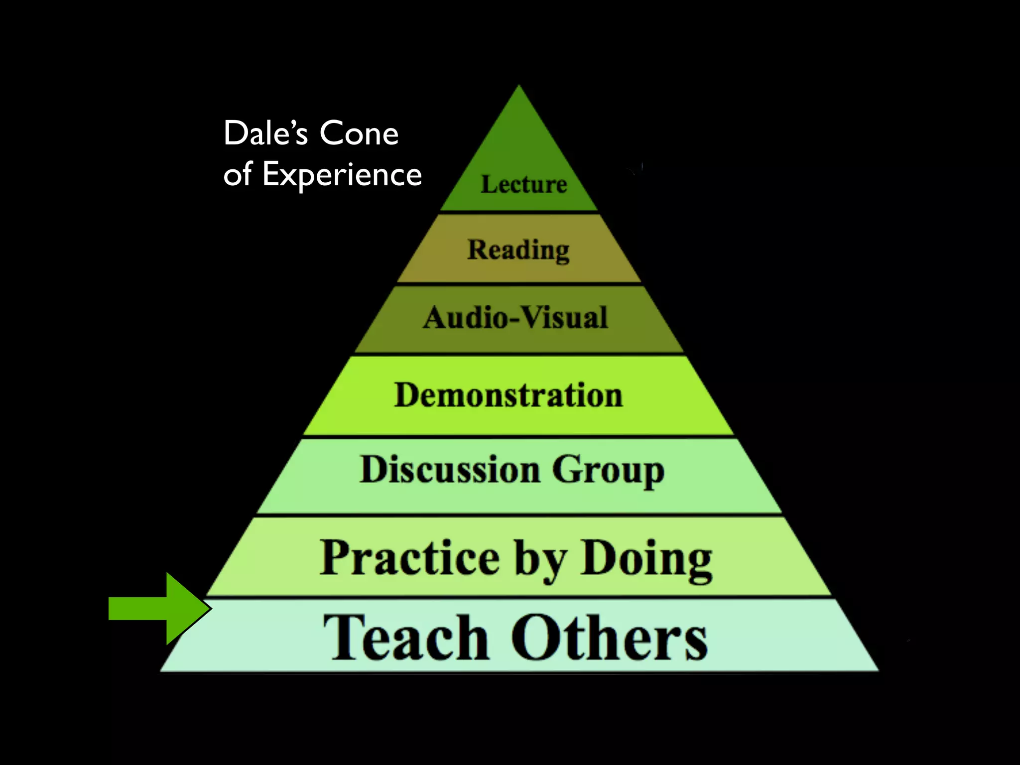 Dale’s Cone
of Experience
 