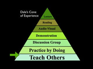 Dale’s Cone
of Experience
 
