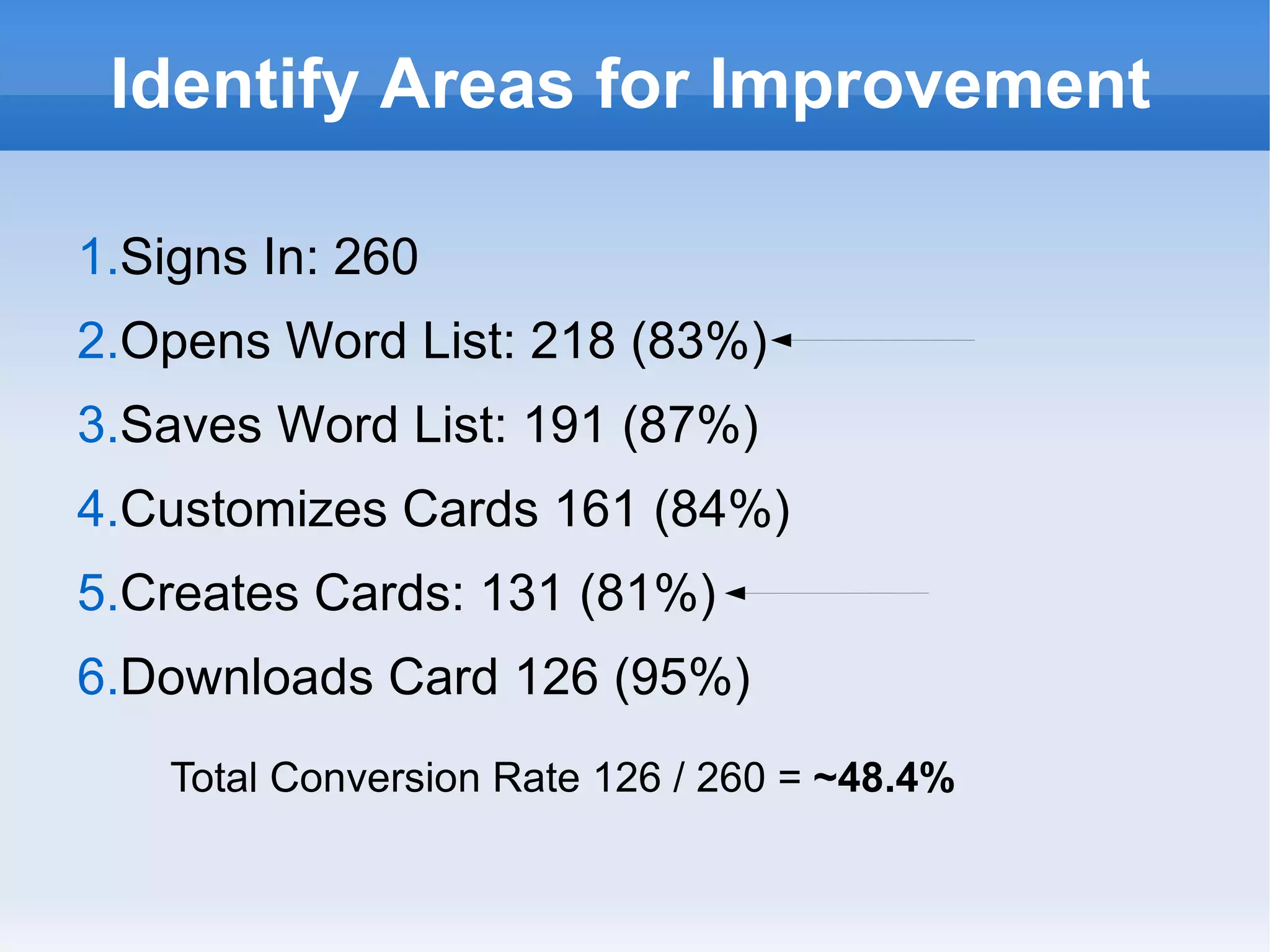 Identify Areas for Improvement Signs In: 260 Opens Word List: 218 (83%) Saves Word List: 191 (87%) Customizes Cards 161 (84%) Creates Cards: 131 (81%) Downloads Card 126 (95%) Total Conversion Rate 126 / 260 = ~48.4% 