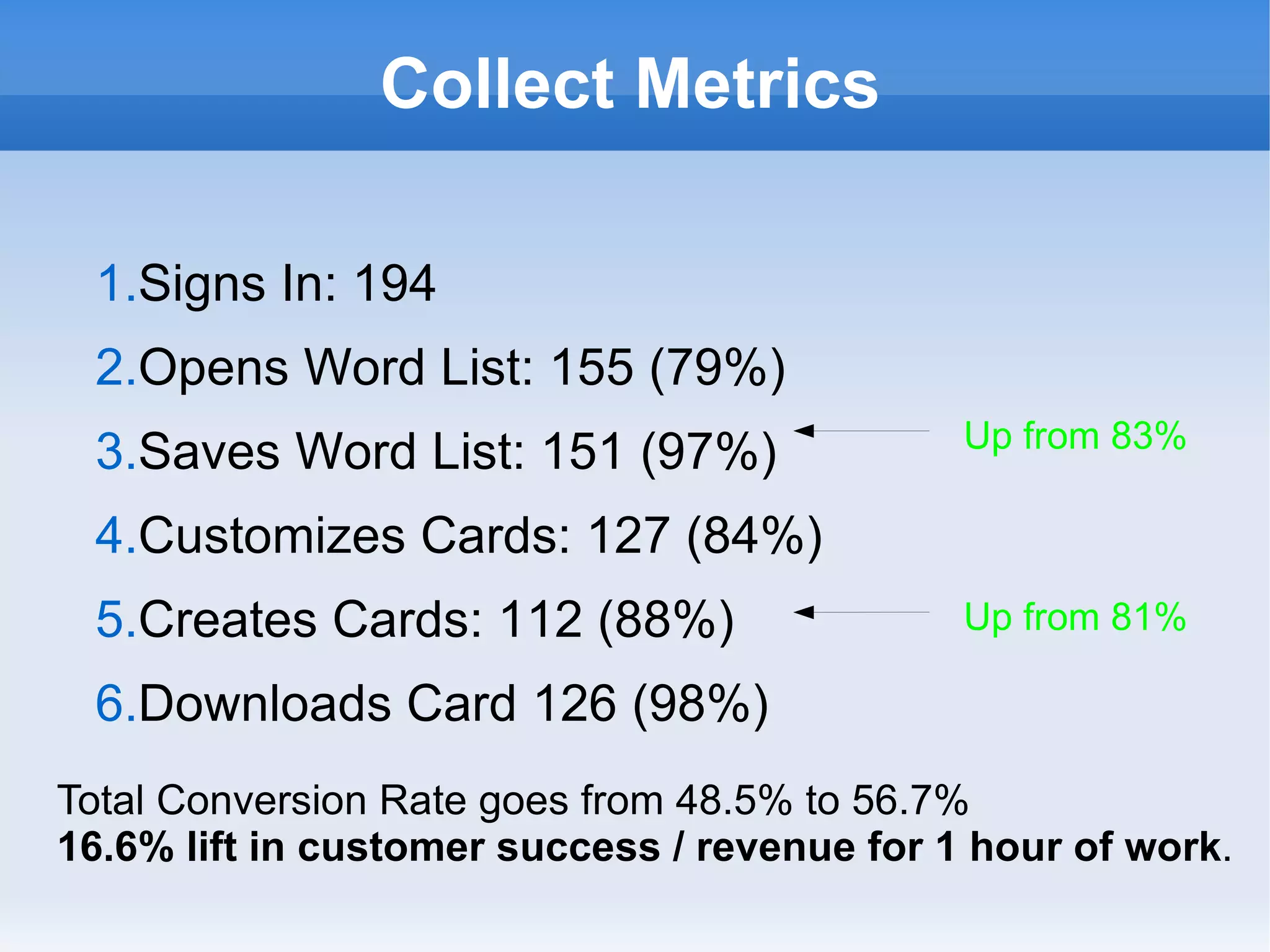 Collect Metrics Signs In: 194 Opens Word List: 155 (79%) Saves Word List: 151 (97%) Customizes Cards: 127 (84%) Creates Cards: 112 (88%) Downloads Card 126 (98%) Up from 83% Up from 81% Total Conversion Rate goes from 48.5% to 56.7% 16.6% lift in customer success / revenue for 1 hour of work . 