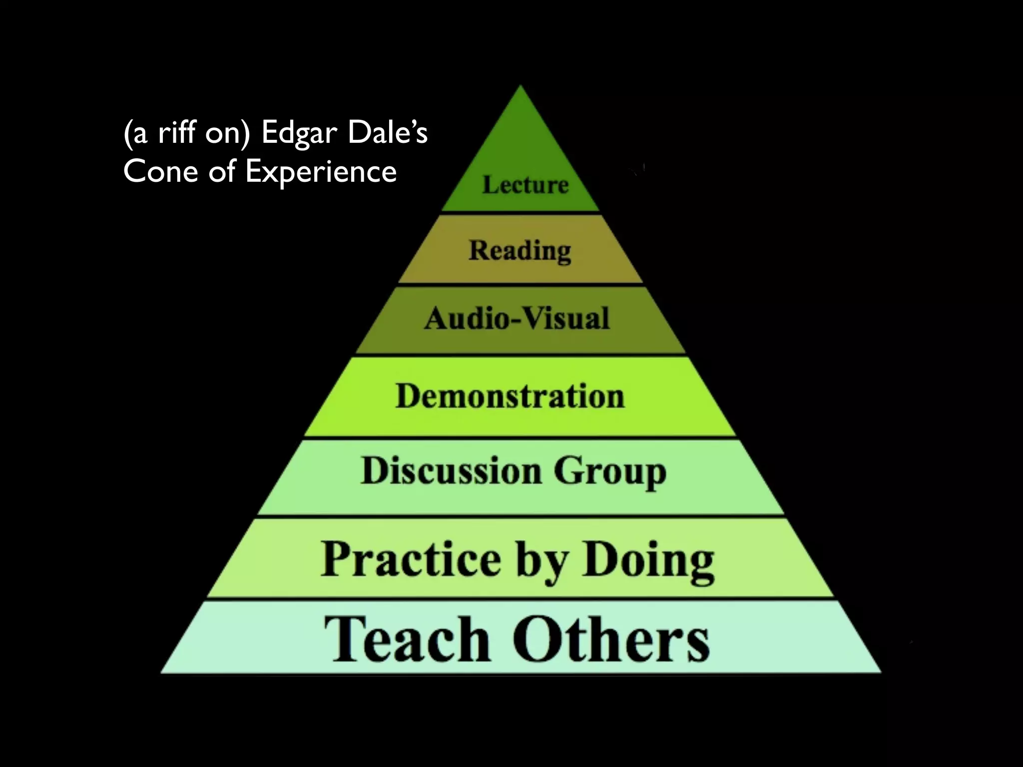 (a riff on) Edgar Dale’s
Cone of Experience
 