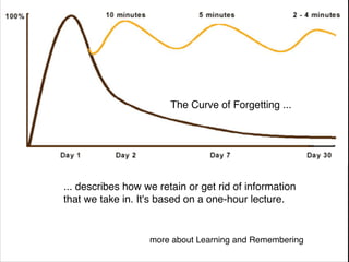The Curve of Forgetting ...




... describes how we retain or get rid of information
that we take in. It's based on a one-hour lecture.


                   more about Learning and Remembering
 