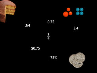 0.75
3/4
                        3:4
              3
              4

      $0.75

                  75%
 