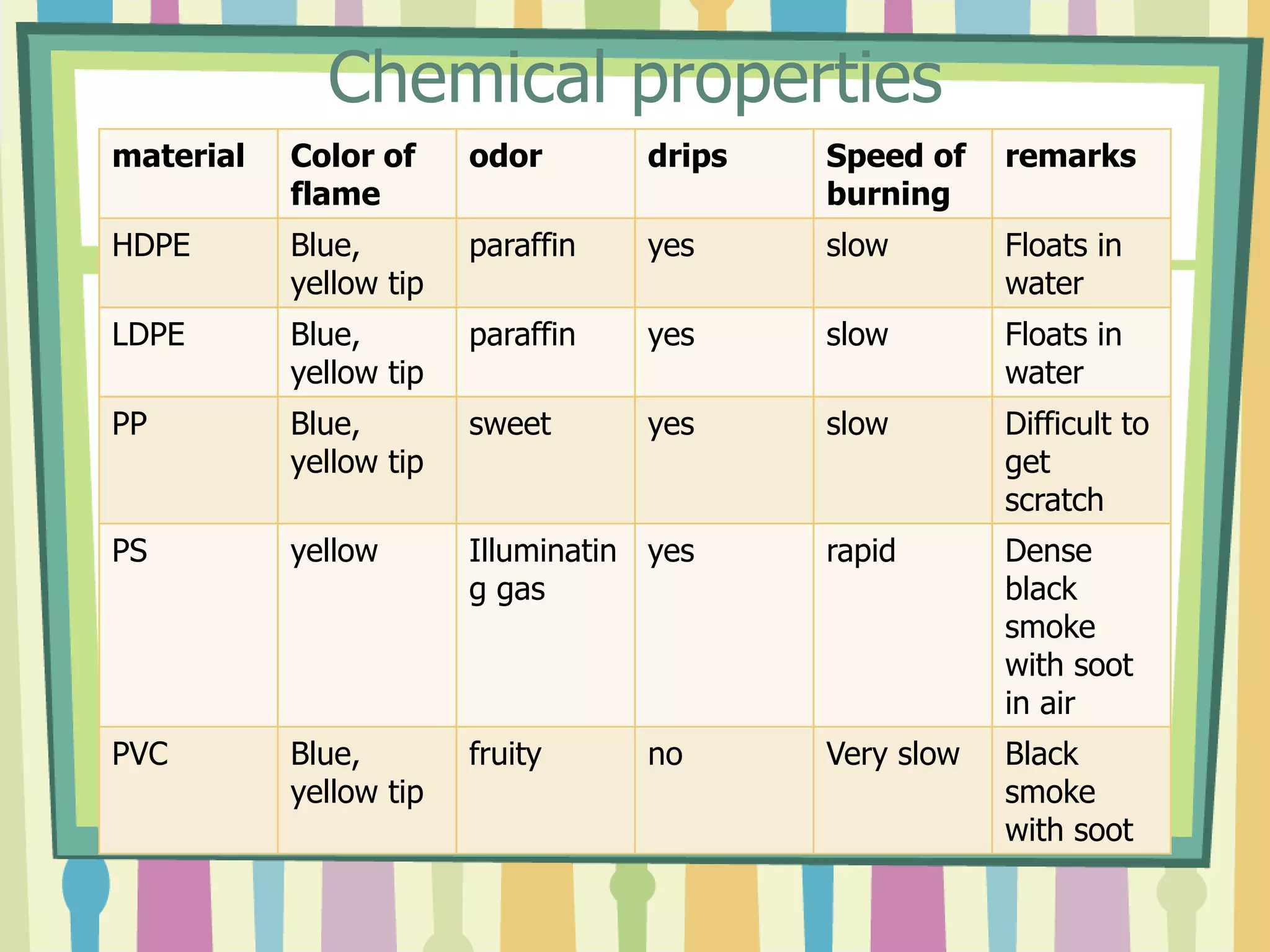 Chemical properties
material Color of
flame
odor drips Speed of
burning
remarks
HDPE Blue,
yellow tip
paraffin yes slow Floats in
water
LDPE Blue,
yellow tip
paraffin yes slow Floats in
water
PP Blue,
yellow tip
sweet yes slow Difficult to
get
scratch
PS yellow Illuminatin
g gas
yes rapid Dense
black
smoke
with soot
in air
PVC Blue,
yellow tip
fruity no Very slow Black
smoke
with soot
 