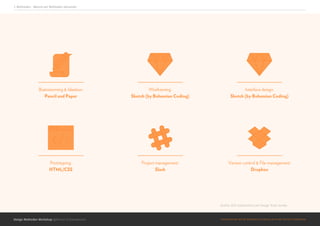 Design Methoden Workshop @Roman Schoeneboom ©MATERIALS MAY NOT BE REPRODUCED IN WHOLE OR IN PART WITHOUT PERMISSION.
1. Methoden - Warum wir Methoden benutzen
Quelle: 2015 Subtraction.com Design Tools Survey
 
