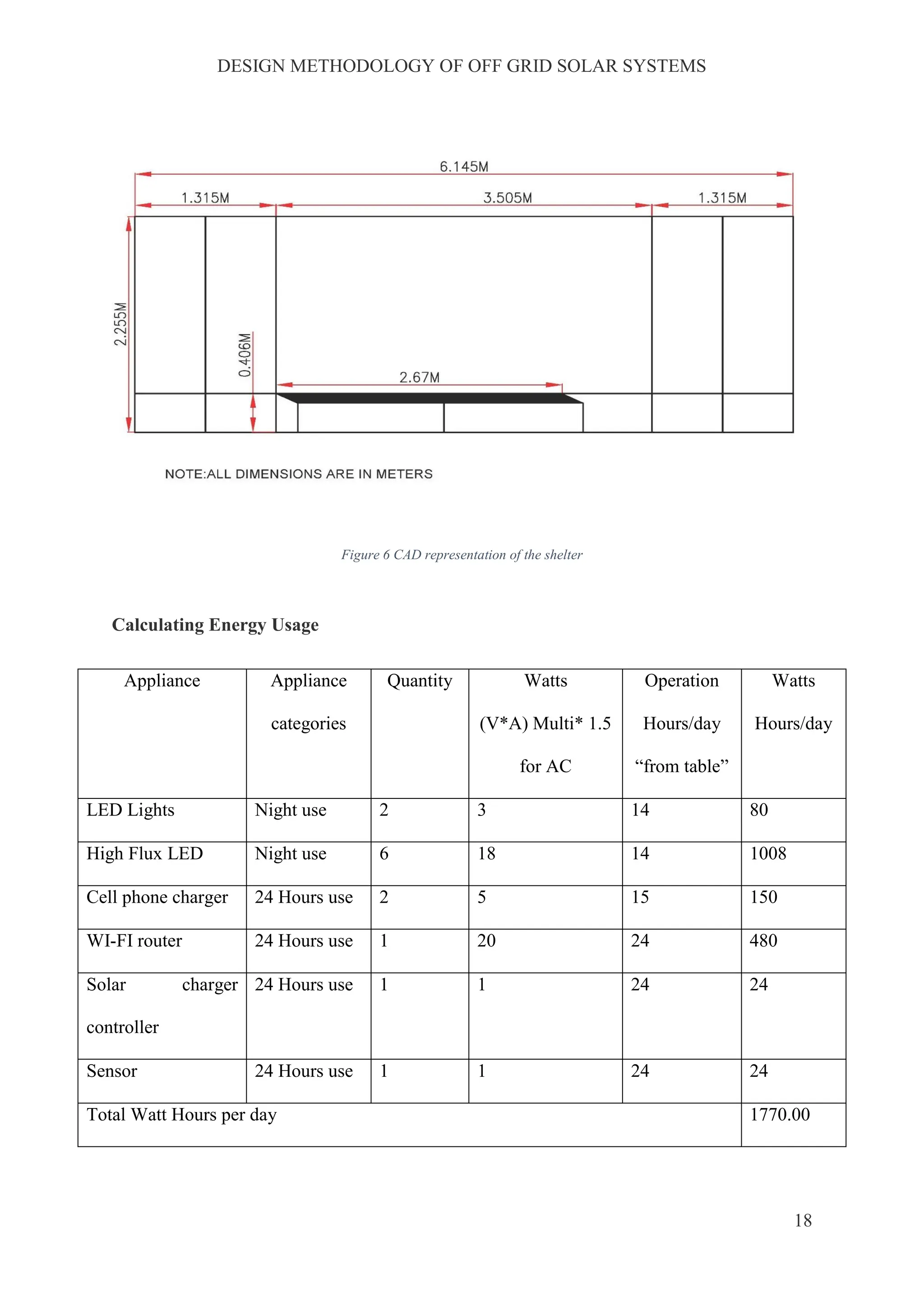 DESIGN METHODOLOGY OF OFF GRID SOLAR SYSTEMS
18
Figure 6 CAD representation of the shelter
Calculating Energy Usage
Appliance Appliance
categories
Quantity Watts
(V*A) Multi* 1.5
for AC
Operation
Hours/day
“from table”
Watts
Hours/day
LED Lights Night use 2 3 14 80
High Flux LED Night use 6 18 14 1008
Cell phone charger 24 Hours use 2 5 15 150
WI-FI router 24 Hours use 1 20 24 480
Solar charger
controller
24 Hours use 1 1 24 24
Sensor 24 Hours use 1 1 24 24
Total Watt Hours per day 1770.00
 