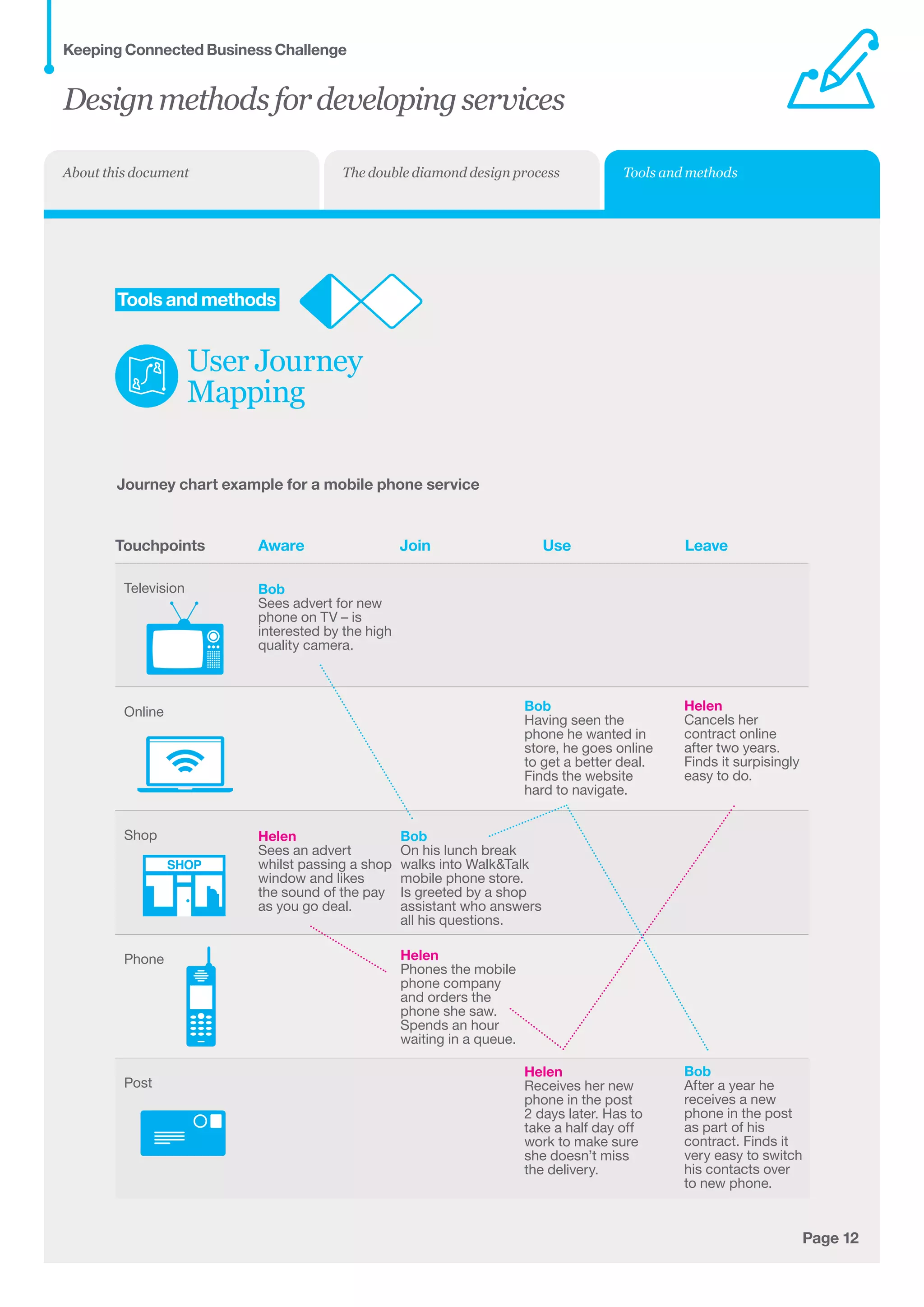 Page 12
	Tools and methods
User Journey
Mapping
Journey chart example for a mobile phone service
AwareTouchpoints Join Use Leave
Bob
Sees advert for new
phone on TV – is
interested by the high
quality camera.
Bob
On his lunch break
walks into WalkTalk
mobile phone store.
Is greeted by a shop
assistant who answers
all his questions.
Bob
Having seen the
phone he wanted in
store, he goes online
to get a better deal.
Finds the website
hard to navigate.
Bob
After a year he
receives a new
phone in the post
as part of his
contract. Finds it
very easy to switch
his contacts over
to new phone.
Helen
Sees an advert 	
whilst passing a shop
window and likes
the sound of the pay
as you go deal.
Helen
Phones the mobile
phone company
and orders the
phone she saw.
Spends an hour
waiting in a queue.
Helen
Receives her new
phone in the post
2 days later. Has to
take a half day off
work to make sure
she doesn’t miss
the delivery.
Helen
Cancels her
contract online
after two years.
Finds it surpisingly
easy to do.
Television
Online
Shop
Phone
Post
SHOP
Designmethodsfordevelopingservices
Keeping Connected Business Challenge
Tools and methodsThe double diamond design processAbout this document
 