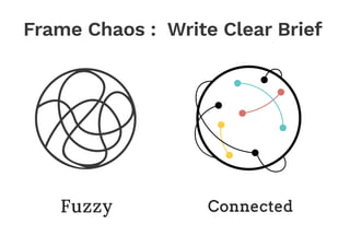 Fuzzy Connected
Frame Chaos : Write Clear Brief
 