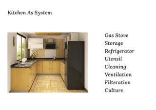 Kitchen As System
Gas Stove
Storage
Refrigerator
Utensil
Cleaning
Ventilation
Filteration
Culture
 