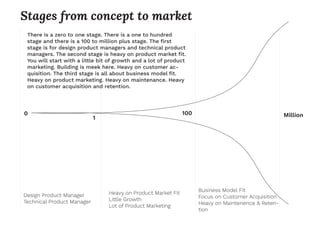 There is a zero to one stage. There is a one to hundred
stage and there is a 100 to million plus stage. The ﬁrst
stage is for design product managers and technical product
managers. The second stage is heavy on product market ﬁt.
You will start with a little bit of growth and a lot of product
marketing. Building is meek here. Heavy on customer ac-
quisition. The third stage is all about business model ﬁt.
Heavy on product marketing. Heavy on maintenance. Heavy
on customer acquisition and retention.
Design Product Manager
Technical Product Manager
Heavy on Product Market Fit
Little Growth
Lot of Product Marketing
Business Model Fit
Focus on Customer Acquisition
Heavy on Maintenence & Reten-
tion
0
1
100 Million
Stages from concept to market
 