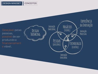 Desejável pelas
pessoas,
possível de ser
produzido e
financeirament
e viável.
DESIGN MINDSET CONCEITOS
 
