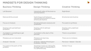 MINDSETS FOR DESIGN THINKING
Business Thinking

Design Thinking

Creative Thinking

Left Brained

Using both sides of the brain to
solve problems

Right Brain

Rational & Structured

Switching at will between
rational & structured to a more
emotive & intuitive

Emotional and intuitive

Focus on Analysis

Iterating between analysis and
synethesis

Focused on synthesis

Dealing with well defined
problems

Dealing with ill-defined
problems

Dealing with undefined
problems

A problem is something to get
out of the way

A problem is the start of the
process

There is no problem

Mistakes are not tolerated

Mistakes are learning
experience

There are no mistakes

Analyse > Decide

Analyse > Ideate>Prototype>
Evaluate> Decide

Percieve > Ideate > Decide

Focused on the parts of the
problem

Zooming in and out, taking the
problem apart to reassemble it
in a different way

Holistic Focus

 