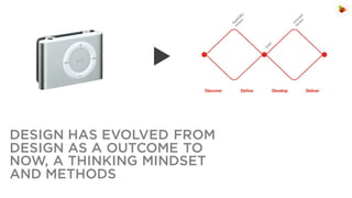 DESIGN HAS EVOLVED FROM
DESIGN AS A OUTCOME TO
NOW, A THINKING MINDSET
AND METHODS

 