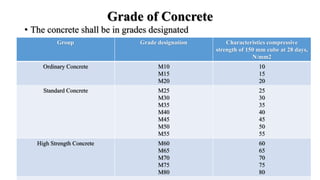 Grade of Concrete
• The concrete shall be in grades designated
Group Grade designation Characteristics compressive
strength of 150 mm cube at 28 days,
N/mm2
Ordinary Concrete M10
M15
M20
10
15
20
Standard Concrete M25
M30
M35
M40
M45
M50
M55
25
30
35
40
45
50
55
High Strength Concrete M60
M65
M70
M75
M80
60
65
70
75
80
 