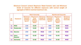 Minimum Cement content Maximum Water-Cement ratio and Minimum
Grade of Concrete for different exposures with normal weight of
aggregate of 20mm nominal maximum size.
Sl.
No.
Exposure
Plain Concrete Reinforced Concrete
Minimum
Cement
Content
kg/m3
Maximum
Free
Water
Cement
Ratio
Minimum
Grade of
Concrete
Minimum
Cement
Content
kg/m3
Maximum
Free
Water
Cement
Ratio
Minimum
Grade of
Concrete
i) Mild 220 0.60 - 300 0.55 M20
ii) Moderate 240 0.60 M15 300 0.50 M25
iii) Severe 250 0.50 M20 320 0.45 M30
iv) Very
Severe
260 0.45 M20 340 0.45 M35
v) Extreme 280 0.40 M25 360 0.40 M40
 