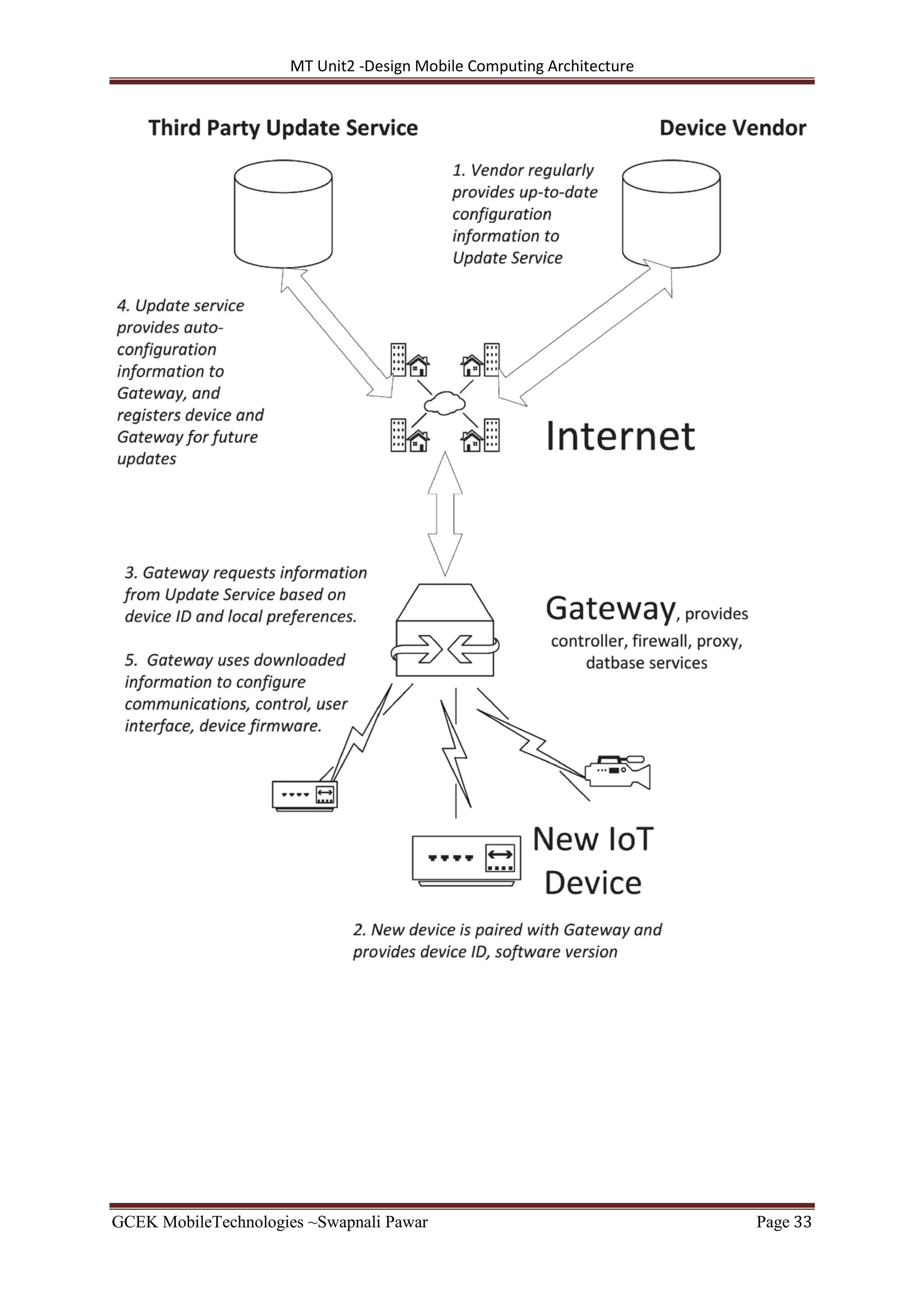 MT Unit2 -Design Mobile Computing Architecture
GCEK MobileTechnologies ~Swapnali Pawar Page 33
 