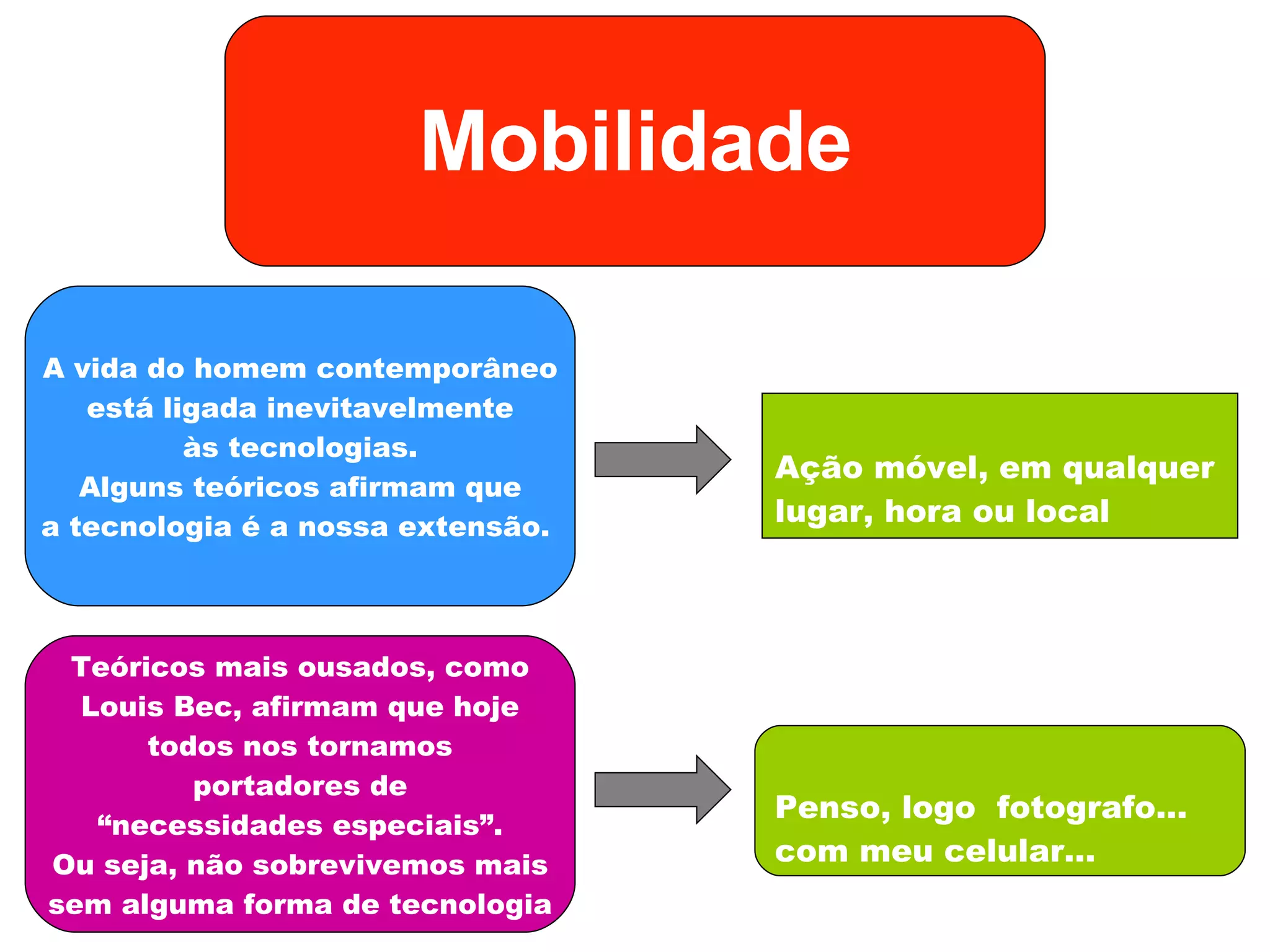Ação móvel, em qualquer lugar, hora ou local Mobilidade A vida do homem contemporâneo está ligada inevitavelmente às tecnologias. Alguns teóricos afirmam que a tecnologia é a nossa extensão.  Teóricos mais ousados, como Louis Bec, afirmam que hoje todos nos tornamos portadores de “ necessidades especiais”. Ou seja, não sobrevivemos mais sem alguma forma de tecnologia Penso, logo  fotografo… com meu celular… 