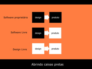 Software proprietário

design

produto

Software Livre

design

produto

Design Livre

design

produto

Abrindo caixas pre...