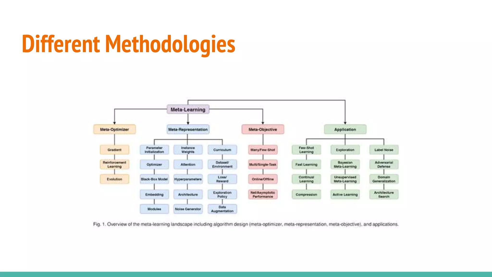 Different Methodologies
 