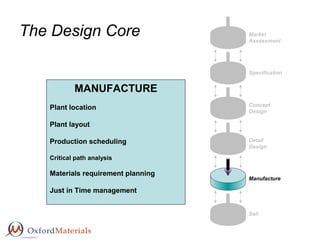 The Design Core Market
Assessment
Specification
Concept
Design
Detail
Design
Manufacture
Sell
MANUFACTURE
Plant location
Plant layout
Production scheduling
Critical path analysis
Materials requirement planning
Just in Time management
 