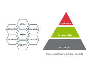 (L’expérience utilisateur selon le blog synthesio.fr)
 