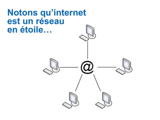 Notons qu’internet
est un réseau
en étoile…
 