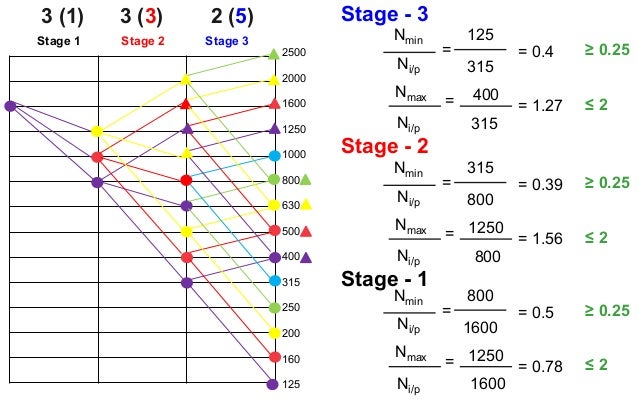 Design Of 14 Speed Gear Box