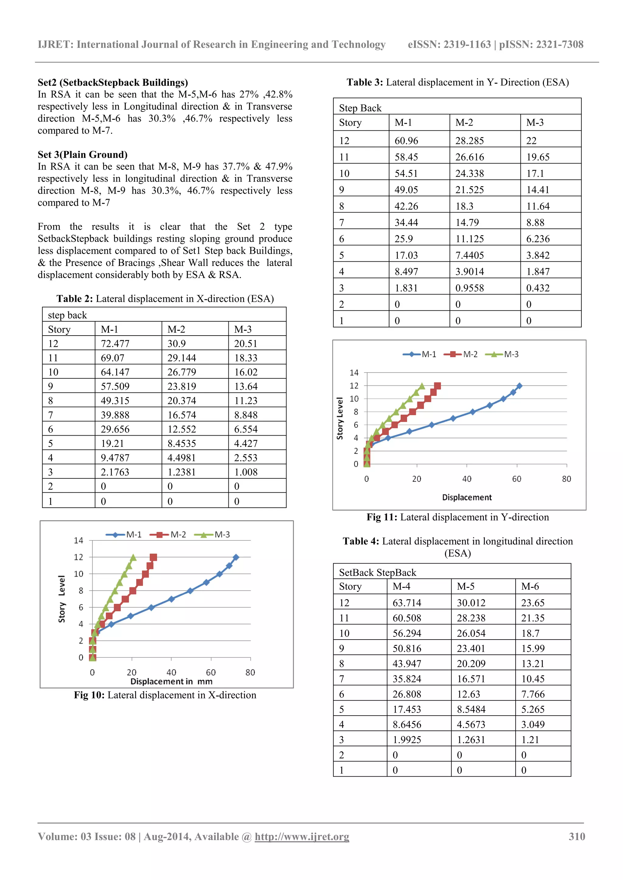 IJRET: International Journal of Research in Engineering and Technology eISSN: 2319-1163 | pISSN: 2321-7308 
_______________________________________________________________________________________ 
Volume: 03 Issue: 08 | Aug-2014, Available @ http://www.ijret.org 310 
Set2 (SetbackStepback Buildings) In RSA it can be seen that the M-5,M-6 has 27% ,42.8% respectively less in Longitudinal direction & in Transverse direction M-5,M-6 has 30.3% ,46.7% respectively less compared to M-7. Set 3(Plain Ground) In RSA it can be seen that M-8, M-9 has 37.7% & 47.9% respectively less in longitudinal direction & in Transverse direction M-8, M-9 has 30.3%, 46.7% respectively less compared to M-7 From the results it is clear that the Set 2 type SetbackStepback buildings resting sloping ground produce less displacement compared to of Set1 Step back Buildings, & the Presence of Bracings ,Shear Wall reduces the lateral displacement considerably both by ESA & RSA. Table 2: Lateral displacement in X-direction (ESA) 
Fig 10: Lateral displacement in X-direction Table 3: Lateral displacement in Y- Direction (ESA) 
Fig 11: Lateral displacement in Y-direction Table 4: Lateral displacement in longitudinal direction (ESA) 
step back 
Story 
M-1 
M-2 
M-3 
12 
72.477 
30.9 
20.51 
11 
69.07 
29.144 
18.33 
10 
64.147 
26.779 
16.02 
9 
57.509 
23.819 
13.64 
8 
49.315 
20.374 
11.23 
7 
39.888 
16.574 
8.848 
6 
29.656 
12.552 
6.554 
5 
19.21 
8.4535 
4.427 
4 
9.4787 
4.4981 
2.553 
3 
2.1763 
1.2381 
1.008 
2 
0 
0 
0 
1 
0 
0 
0 
Step Back 
Story 
M-1 
M-2 
M-3 
12 
60.96 
28.285 
22 
11 
58.45 
26.616 
19.65 
10 
54.51 
24.338 
17.1 
9 
49.05 
21.525 
14.41 
8 
42.26 
18.3 
11.64 
7 
34.44 
14.79 
8.88 
6 
25.9 
11.125 
6.236 
5 
17.03 
7.4405 
3.842 
4 
8.497 
3.9014 
1.847 
3 
1.831 
0.9558 
0.432 
2 
0 
0 
0 
1 
0 
0 
0 
SetBack StepBack 
Story 
M-4 
M-5 
M-6 
12 
63.714 
30.012 
23.65 
11 
60.508 
28.238 
21.35 
10 
56.294 
26.054 
18.7 
9 
50.816 
23.401 
15.99 
8 
43.947 
20.209 
13.21 
7 
35.824 
16.571 
10.45 
6 
26.808 
12.63 
7.766 
5 
17.453 
8.5484 
5.265 
4 
8.6456 
4.5673 
3.049 
3 
1.9925 
1.2631 
1.21 
2 
0 
0 
0 
1 
0 
0 
0  